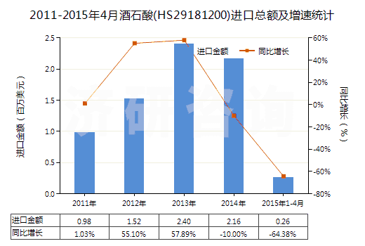 2011-2015年4月酒石酸(HS29181200)進(jìn)口總額及增速統(tǒng)計